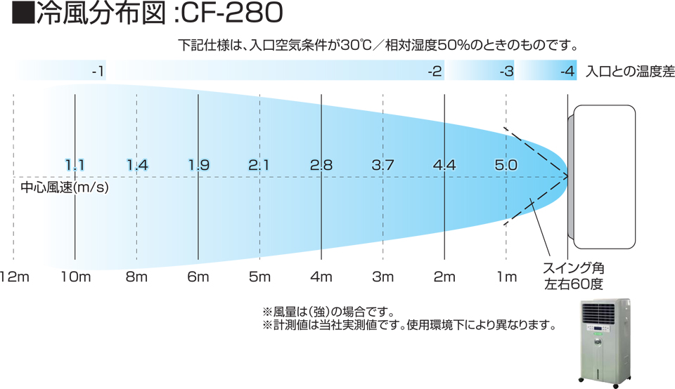 CF-280N