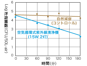 浮遊菌数の推移 浮遊菌数の推移